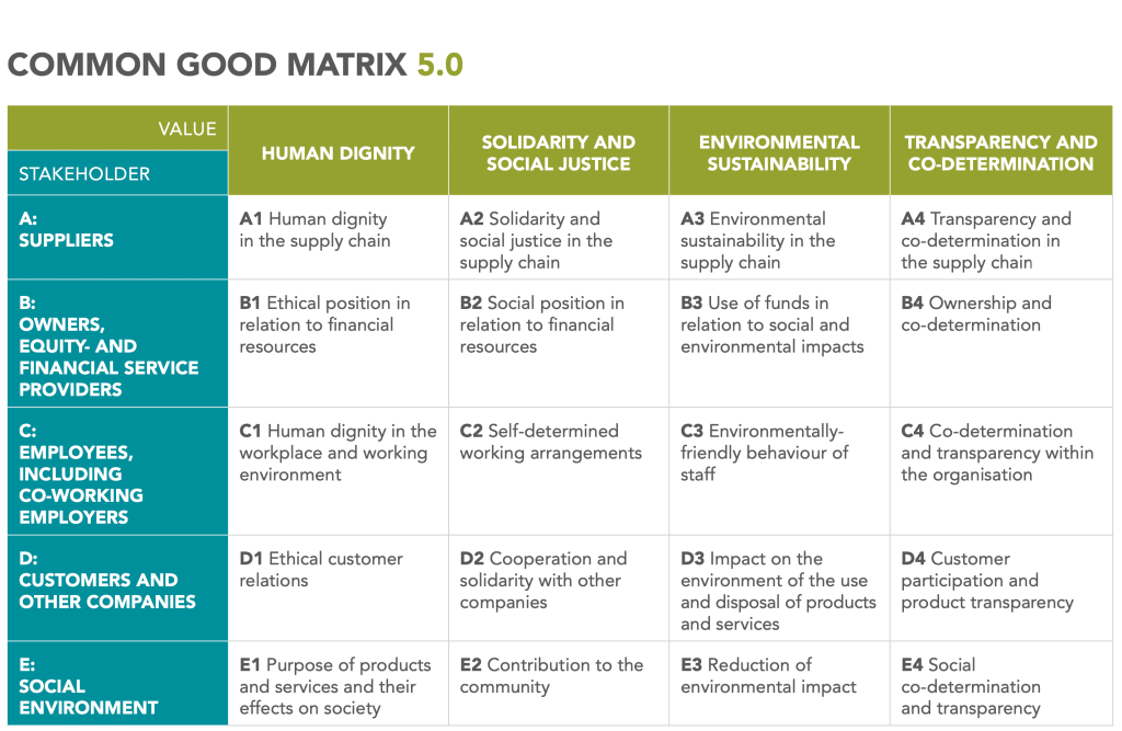 The Economy of Common Good explained: The Common Good Matrix.