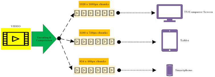 A diagram showing a rectangle on the left with an arrow pointing to the right and forking to three rows of video frames in the middle that point to, from top to bottom, a computer monitor, table and phone.