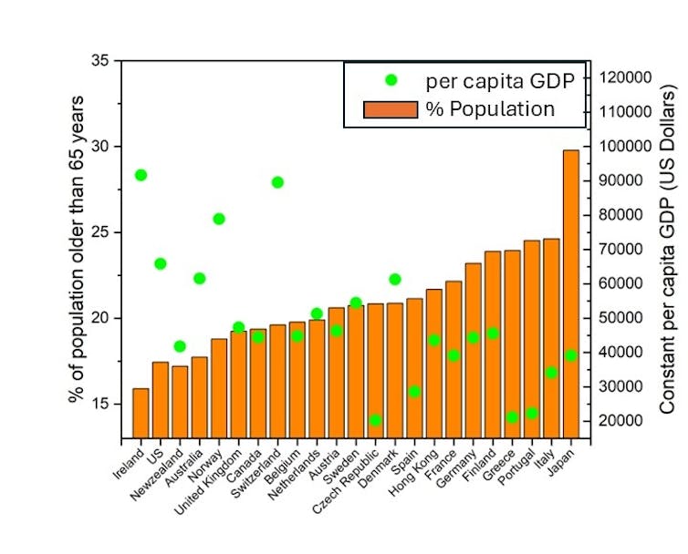A graph showing the percentage of elderly people in a country's population, correlated with GDP and adjusted for inflation.