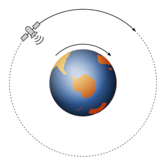 A drawing of Earth, with an arrow pointing clockwise, with a satellite and its circular path above it, with an arrow pointing clockwise as well.
