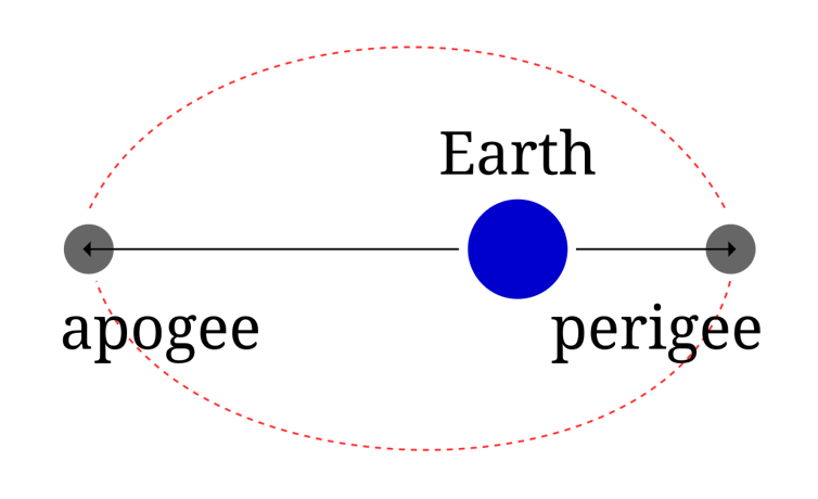 A diagram showing an oval path around Earth, represented by a blue dot. The point on the oval farthest from Earth is labeled 'apogee' while the point closest is labeled 'perigee.'