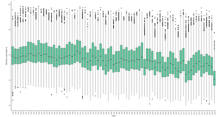 A chart showing the vote share of the party coming out top in 80 years of local elections, with a clear drop for Reform in 2025.