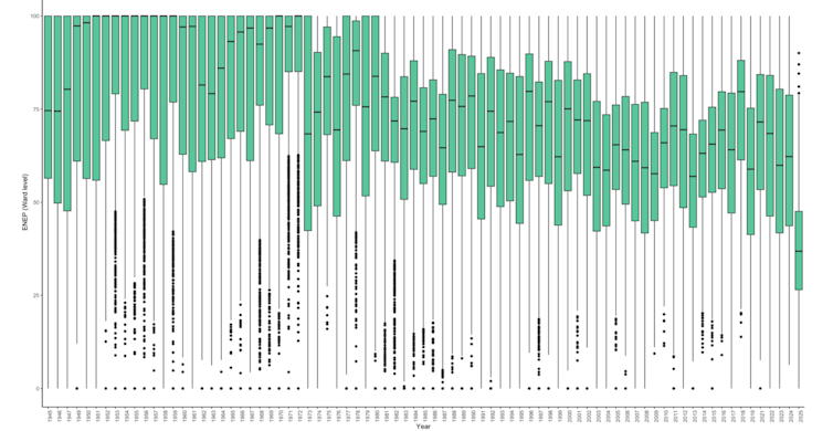 A chart showing the combined vote share of the Conservatives and Labour across 80 years of local elections, showing a clear drop in 2025.