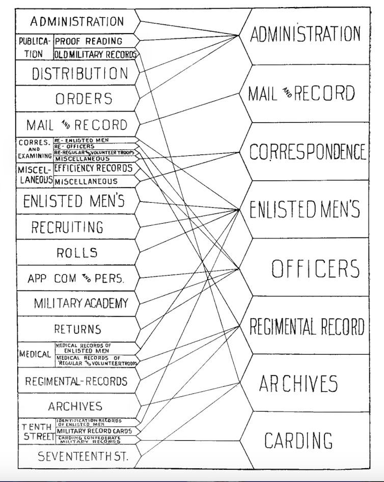 A chart with many terms related to the administration of the US War Department and how it could be streamlined.