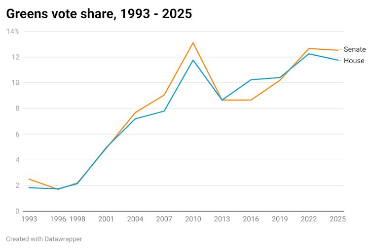 Greens vote shares in the House and Senate, 1993 - 2025