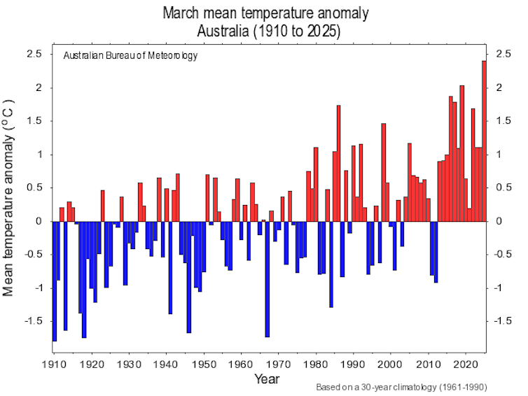 Graph of rising Australian-average temperatures in March from 1900-2025