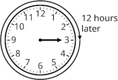 Diagram of clock with the hands set to 3:15, with an arrow indicating that you'll arrive at the same place 12 hours later
