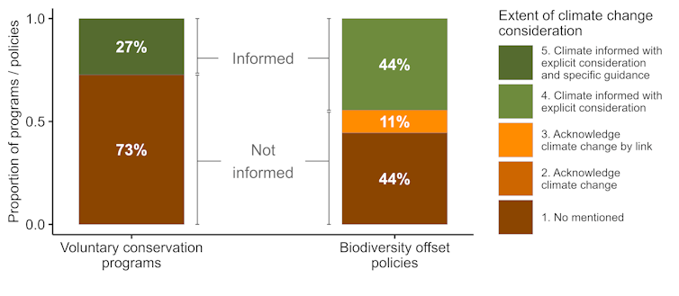 Bar chart showing the proportion of climate-informed programs / policies in voluntary conservation programs and biodiversity offset policies